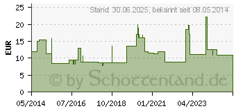 Preistrend fr LORATADIN-ratiopharm 10 mg Tabletten (00142912)