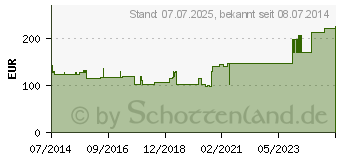 Preistrend fr ROSIDAL Lymph Arm klein (00144845)