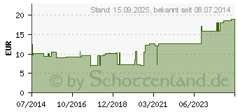 Preistrend fr ROSIDAL SC Kompressionsbinde weich 10 cmx2,5 m (00144880)