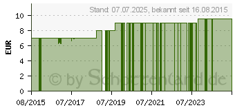 Preistrend fr ROSENHYDROLAT Sprhflasche (00147223)