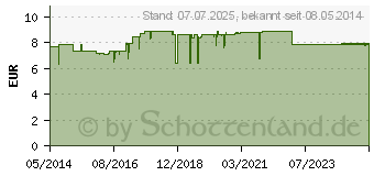 Preistrend fr RWO Hirschtalgcreme (00147571)