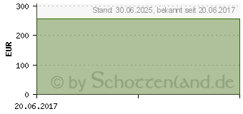 Preistrend fr METEX FS 20 mg (50mg/ml) Inj.-Lsung Fertigspr. (00149009)