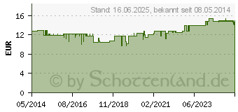 Preistrend fr APOLINE Nagelschere 9 cm mikroverzahnt verchromt (00149446)