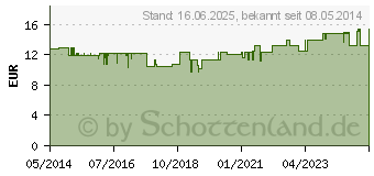 Preistrend fr APOLINE Hautschere 9 cm verchromt (00149469)