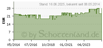 Preistrend fr APOLINE Nagelzange 12 cm Pufferfeder verchromt (00149541)