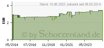 Preistrend fr APOLINE Nagelfeile Saphir 10 cm verchromt (00149558)