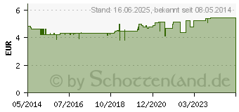 Preistrend fr APOLINE Nagelfeile gewlbt 17 cm verchromt (00149601)