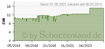 Preistrend fr PASCORBIN Injektionslsung Ampullen (00150343)