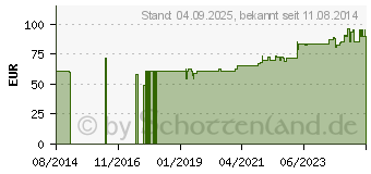 Preistrend fr CAVILON 3M Lolly reizfreier Hautschutz (00150550)