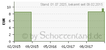 Preistrend fr MV eleg K1 AG kurz 6 TB bas.weit anthr.m.Sp. (00150828)