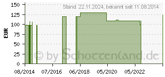 Preistrend fr FOLYSIL Kath.AA6114 ger.Sp.5-15ml Ch 14 43cm (00151986)