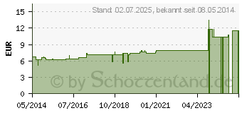 Preistrend fr OLIBANUM D 6 Dilution (00153991)