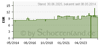 Preistrend fr NIACIN KAPSELN (00156133)