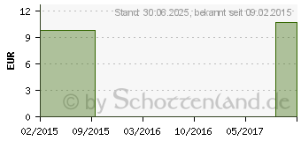 Preistrend fr MV eleg K1 AG kurz 7 TB basic anthr.m.Sp. (00156334)