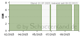 Preistrend fr MV eleg K1 AG kurz 3 TB basic mode o.Sp. (00158793)