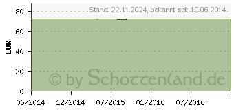 Preistrend fr MV eleg K1 AG kurz 6 TB basic schw.o.Sp. (00159226)