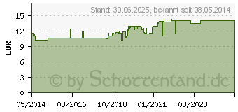 Preistrend fr BUSCOPAN Dragees (00162004)