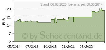 Preistrend fr PURE ENCAPSULATIONS L-Methionin Kapseln (00162978)