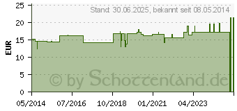 Preistrend fr LWE KOMPLEX Nr.7 Uva ursi comp.Tropfen (00163179)