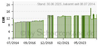 Preistrend fr VETOKEHL BOV D 6 Tropfen vet. (00163251)