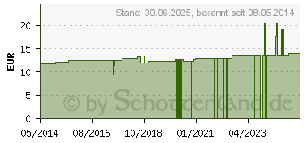 Preistrend fr VETOKEHL SUB D 5 Tropfen vet. (00163334)