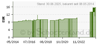 Preistrend fr VETOKEHL VER D 6 Tropfen vet. (00163423)