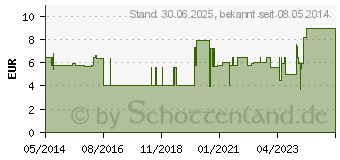 Preistrend fr MANUSEPT basic Lsung (00163699)