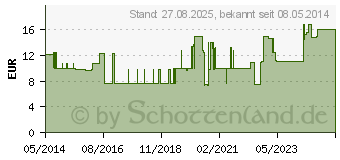 Preistrend fr MANUSEPT basic Lsung (00163848)