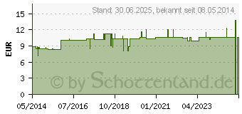 Preistrend fr LWE KOMPLEX Nr.7 Uva ursi comp.Tropfen (00163920)