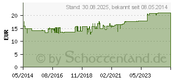 Preistrend fr CAFORTAN Tabletten vet. (00164256)