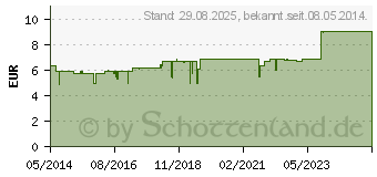 Preistrend fr CALCAREA CARBONICA Komplex Tabletten Nr.24 (00164641)