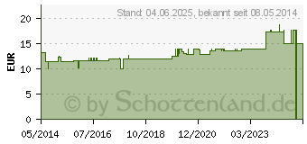 Preistrend fr UNA DE GATO Kapseln (00165511)