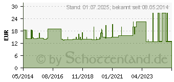 Preistrend fr FRESUBIN HEPA DRINK Cappuccino Trinkflasche (00167527)