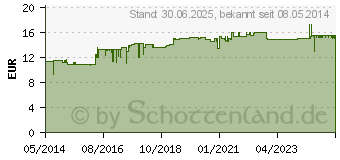 Preistrend fr NICAPUR Magnesiumcitrat 120 Kapseln (00168018)