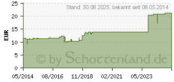 Preistrend fr CALCIUM FLUORATUM INJEEL Ampullen (00168142)