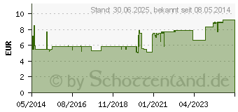 Preistrend fr BRONCHIPRET TP Filmtabletten (00168478)