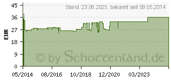 Preistrend fr BRONCHIPRET TP Filmtabletten (00168490)