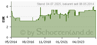 Preistrend fr CALCIUM SANDOZ forte Brausetabletten (00169644)