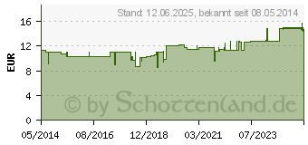 Preistrend fr TONDINEL comp.Pflger Ampullen (00169733)