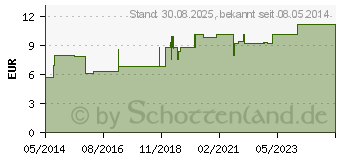 Preistrend fr CALCIVIT D Brausetabletten (00170191)