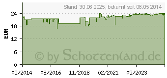 Preistrend fr VISLUBE Einmaldosen (00170328)