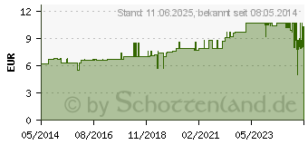 Preistrend fr TRIKOTSCHLAUCH Binde 12 cmx4 m (00170707)