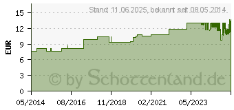 Preistrend fr TRIKOTSCHLAUCH Binde 15 cmx4 m (00170713)