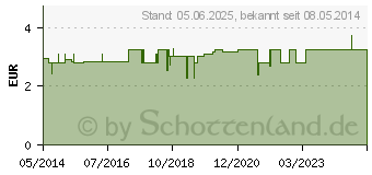 Preistrend fr HORNHAUTBALSAM Aktiv Vitawohl (00171351)