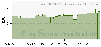 Preistrend fr URINALKONDOM standard Silikon selbsthaftend (00172451)