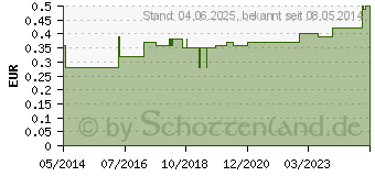 Preistrend fr URINFILTER (00172534)