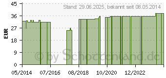 Preistrend fr SKALPELLKLINGEN Fig.15 (00172735)