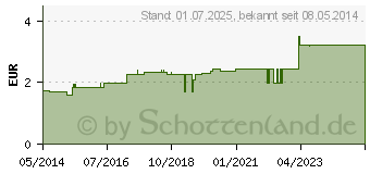 Preistrend fr VERBANDSCHERE spitz/stumpf einfache Ausfhrung (00172770)