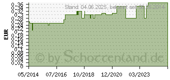 Preistrend fr PINZETTE Einmal steril (00172787)