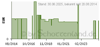 Preistrend fr KATHETER Nelaton Ch 12 Medicoplast (00172876)